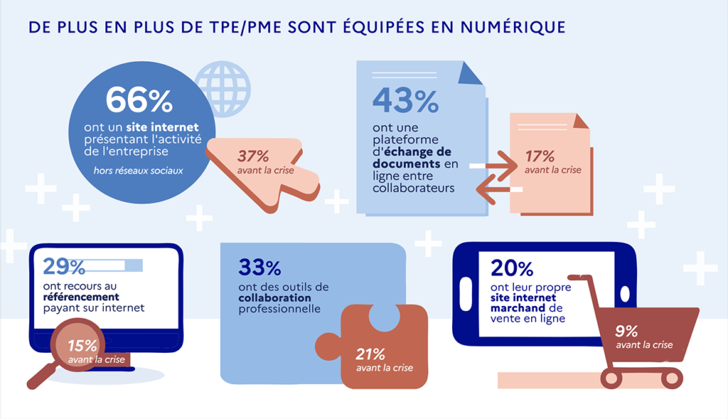 Le Num Rique En Progression Depuis La Crise Sanitaire