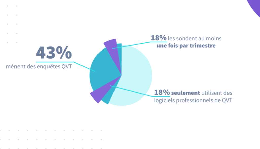 QVT sonder les salariés pour améliorer leur bien être