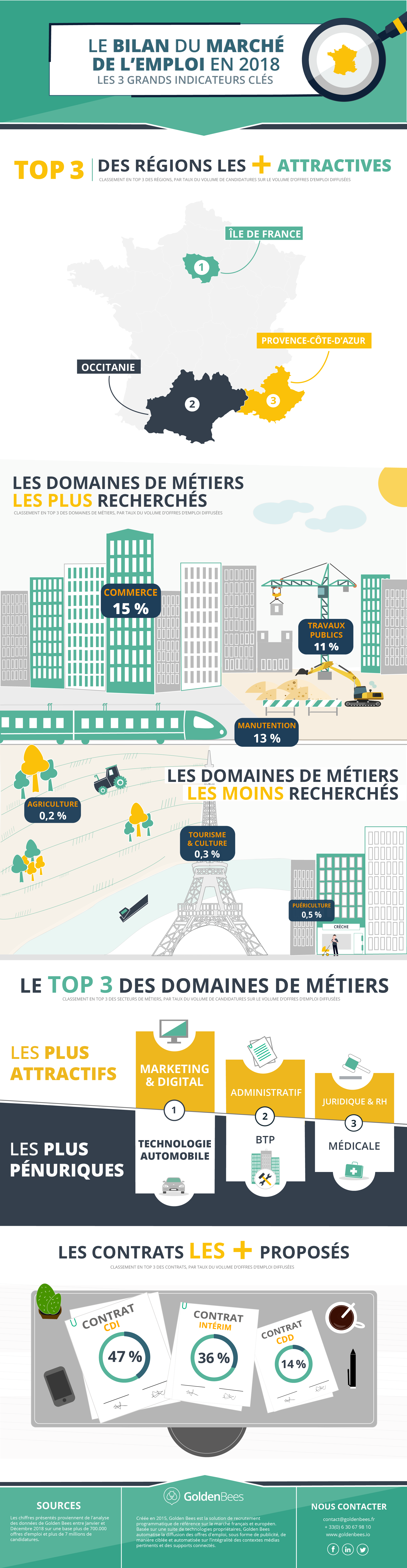 Quel Est Le Bilan Pour Le Marché De L'emploi En 2018